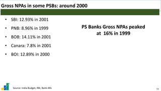 11
Gross NPAs in some PSBs: around 2000
• SBI: 12.93% in 2001
• PNB: 8.96% in 1999
• BOB: 14.11% in 2001
• Canara: 7.8% in 2001
• BOI: 12.89% in 2000
PS Banks Gross NPAs peaked
at 16% in 1999
Source: India Budget, RBI, Bank ARs
 