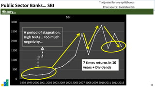13
0
500
1000
1500
2000
2500
3000
1998 1999 2000 2001 2002 2003 2004 2005 2006 2007 2008 2009 2010 2011 2012 2013
SBI
7 times returns in 10
years + Dividends
A period of stagnation.
High NPAs… Too much
negativity…
* adjusted for any split/bonus
Public Sector Banks… SBI
History…
Price source: bseindia.com
 