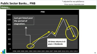 14
0
200
400
600
800
1000
1200
1400
1998 1999 2000 2001 2002 2003 2004 2005 2006 2007 2008 2009 2010 2011 2012 2013
PNB
* adjusted for any split/bonus
Price source: bseindia.com
Public Sector Banks… PNB
History…
10 times returns in 8
years + Dividends
Just got listed post
the period of
stagnation.
 