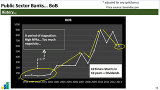 15
0
100
200
300
400
500
600
700
800
900
1000
1998 1999 2000 2001 2002 2003 2004 2005 2006 2007 2008 2009 2010 2011 2012 2013
BOB
10 times returns in
10 years + Dividends
A period of stagnation.
High NPAs… Too much
negativity…
* adjusted for any split/bonus
Public Sector Banks… BoB
History…
Price source: bseindia.com
 