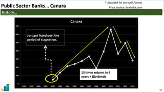 16
0
100
200
300
400
500
600
700
1998 1999 2000 2001 2002 2003 2004 2005 2006 2007 2008 2009 2010 2011 2012 2013
Canara
Just got listed post the
period of stagnation.
* adjusted for any split/bonus
Price source: bseindia.com
Public Sector Banks… Canara
History…
13 times returns in 8
years + Dividends
 