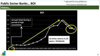 17
0
100
200
300
400
500
600
700
1998 1999 2000 2001 2002 2003 2004 2005 2006 2007 2008 2009 2010 2011 2012 2013
BOI
Just got listed during a
period of high
uncertainty
* adjusted for any split/bonus
Public Sector Banks… BOI
History…
31 times returns in 10
years + Dividends
Price source: bseindia.com
 
