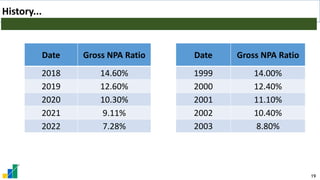 19
History...
Date Gross NPA Ratio
2018 14.60%
2019 12.60%
2020 10.30%
2021 9.11%
2022 7.28%
Date Gross NPA Ratio
1999 14.00%
2000 12.40%
2001 11.10%
2002 10.40%
2003 8.80%
 