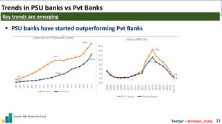Twitter - @niteen_india
Trends in PSU banks vs Pvt Banks
23
Key trends are emerging
Source: RBI, Mirae PSU Fund
▪ PSU banks have started outperforming Pvt Banks
 