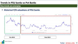 Twitter - @niteen_india
Trends in PSU banks vs Pvt Banks
25
Key trends are emerging
Source: Screenr.in
▪ Historical P/B valuations of PSU banks
Post 2013
Pre 2013
 