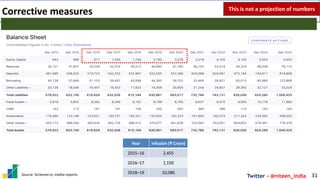 Twitter - @niteen_india
Corrective measures
31
Source: Screener.in, media reports
This is not a projection of numbers
Year Infusion (₹ Crore)
2015–16 2,455
2016–17 1,150
2018–19 10,086
 