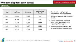 Twitter - @niteen_india
Who says elephant can’t dance?
36
Efficiency…
This is not a projection of numbers
Year Employees Branches
Employees per
Branch
FY25 50,564 5,328 9.49
FY24 50,944 5,170 9.85
FY23 52,374 5,150 10.17
FY22 52,374 5,127 10.21
FY21 52,037 5,108 10.19
• Over time, the employees-per-
branch ratio is gradually declining.
• Meanwhile, branches have increased
steadily.
• This led to employees per branch
falling from ~10.2 to 9.5 in FY25,
suggesting efficiency gains.
• Automation freeing up branch staff
for sales/marketing and collections.
Source: The company announcements, Annual Reports/Quarterly results, publicly available data, market intelligence
 