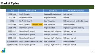 4
Market Cycles
@niteen_india
 