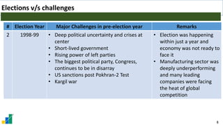8
Elections v/s challenges
# Election Year Major Challenges in pre-election year Remarks
2 1998-99 • Deep political uncertainty and crises at
center
• Short-lived government
• Rising power of left parties
• The biggest political party, Congress,
continues to be in disarray
• US sanctions post Pokhran-2 Test
• Kargil war
• Election was happening
within just a year and
economy was not ready to
face it
• Manufacturing sector was
deeply underperforming
and many leading
companies were facing
the heat of global
competition
 