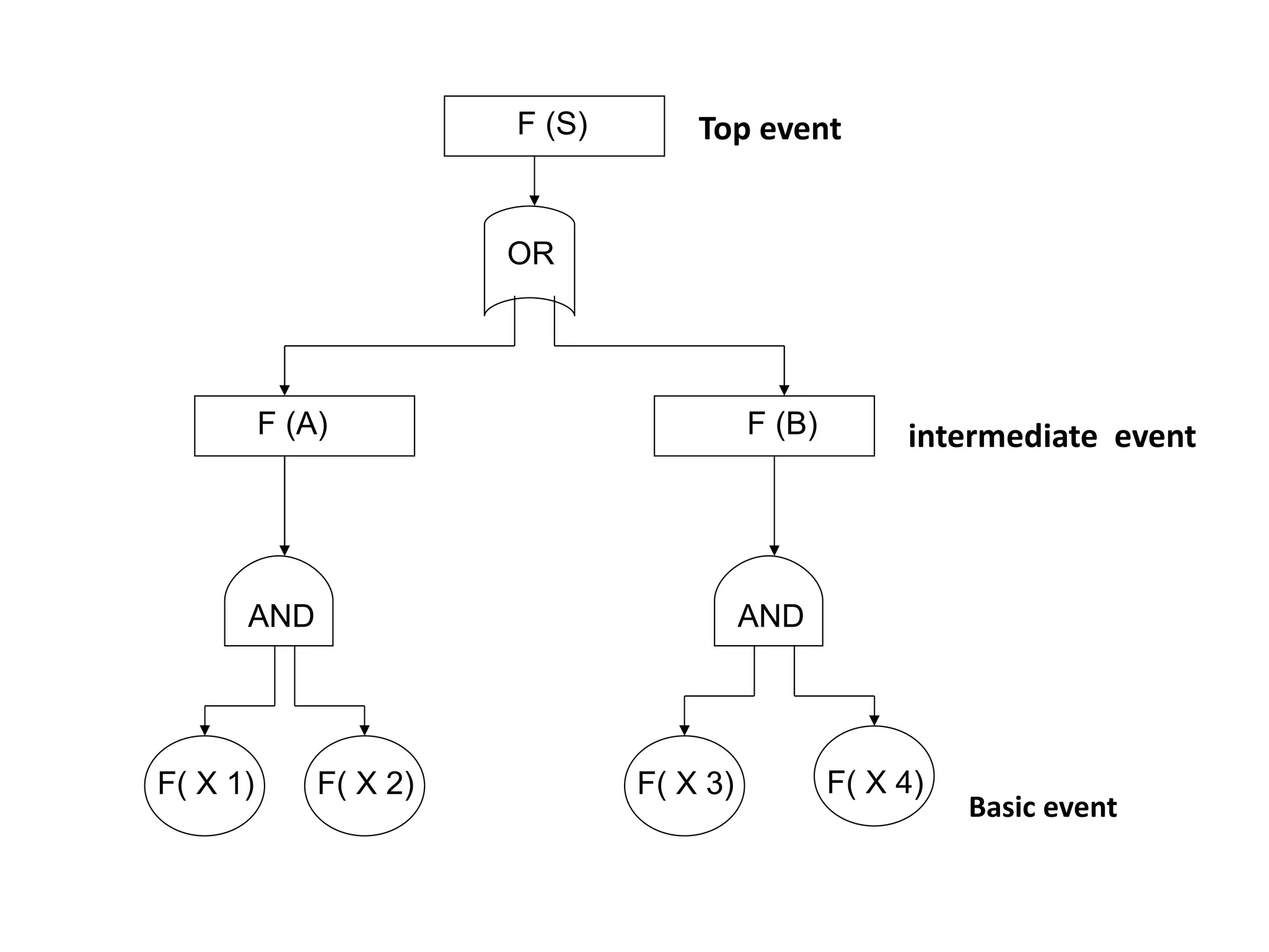 FAULT & EVENT TREE ANALYSIS | PPT