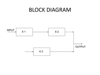 BLOCK DIAGRAM


INPUT
        X1           X2




                             OUTPUT
                X3
 