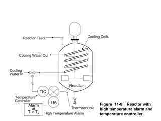 Reactor Feed                          Cooling Coils




     Cooling Water Out



Cooling
Water In


                                   Reactor
                    TIC
   Temperature
   Controller             TIA
           Alarm                                    Figure 11-8 Reactor with
             at                      Thermocouple   high temperature alarm and
           T > TA     High Temperature Alarm        temperature controller.
 