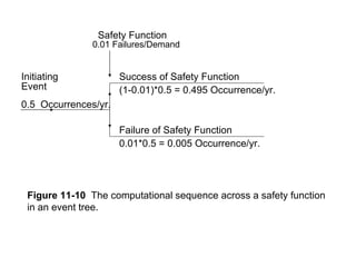 Safety Function
               0.01 Failures/Demand


Initiating            Success of Safety Function
Event                 (1-0.01)*0.5 = 0.495 Occurrence/yr.
0.5 Occurrences/yr.

                      Failure of Safety Function
                      0.01*0.5 = 0.005 Occurrence/yr.




 Figure 11-10 The computational sequence across a safety function
 in an event tree.
 