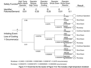 High Temp    Operator           Operator      Operator   Operator
               Alarm Alerts
Safety Function:             Notices            Re-starts    Shuts Down Shuts Down
                 Operator   High Temp           Cooling                   Reactor                   Result
Identifier:              B               C               D                E             F
Failures/Demand:        0.01             0.25            0.25             0.01          0.1
                                                                                 A
                                                                                 0.7425            Continue Operation
                                                                                 AD
                          0.99                                                   0.2450            Shut Down
                                                                                 ADE
                                                        0.2475                   0.002228          Shut Down
                                                                                 ADEF
                                                                     0.002475    0.0002475         Runaway
               A                                                                 AB
               1                                                                 0.005625          Continue Operation
Initiating Event:                                                                ABD
                                                                                 0.001856          Shut Down
Loss of Cooling                           0.00750
                                                                                 ABDE
1 Occurrence/yr.                                        0.001875                 0.00001688        Shut Down
                                                                                ABDEF
                                                                     0.00001875 0.00000187         Runaway
                                                                                5
                          0.01                                                  ABC
                                                                                0.001875           Continue Operation
                                                                                 ABCD
                                                                                 0.0006187         Shut Down
                                          0.0025
                                                                                 ABCDE
                                                        0.000625                 0.00000563        Shut Down
                                                                                ABCDEF
                                                                     0.00000675 0.00000062         Runaway
                                                                                5
       Shutdown = 0.2450 + 0.001856 + 0.00001688 + 0.0006187 = 0.2475 occurrences/yr.
       Runaway = 0.0002475 + 0.000001875 + 0.000000625 = 0.0002500 occurrences/yr.
                   Figure 11-11 Event tree for the reactor of Figure 11-8. This includes a high temperature shutdown
 
