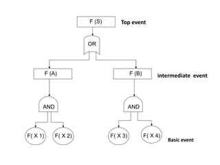 F (S)       Top event


                        OR




          F (A)                           F (B)        intermediate event




      AND                                 AND




F( X 1)       F( X 2)           F( X 3)           F( X 4)
                                                            Basic event
 