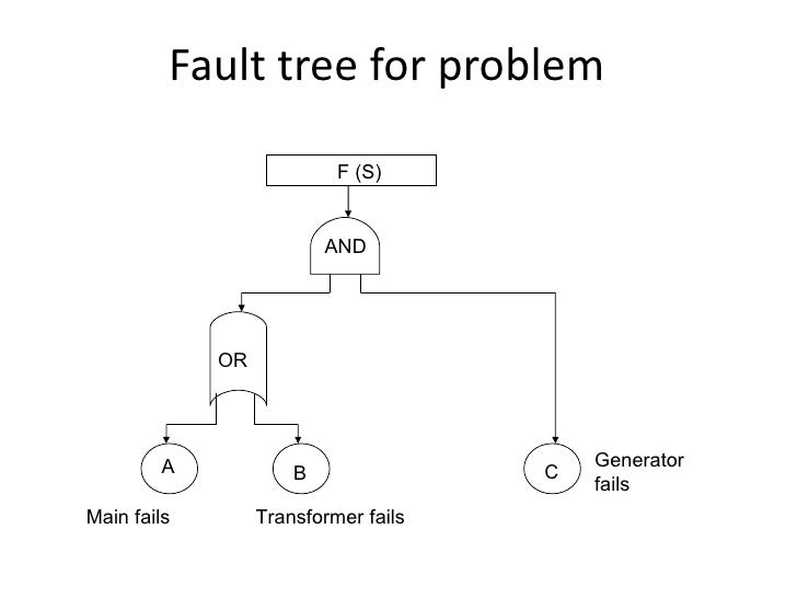 FAULT & EVENT TREE ANALYSIS