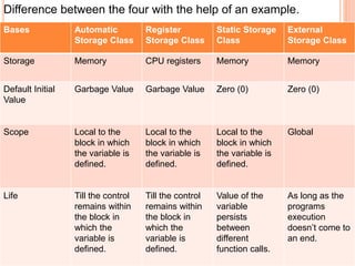 Storage classes in C | PPTX