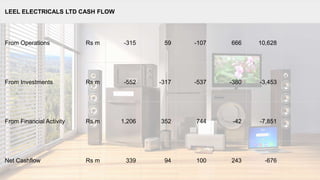 LEEL ELECTRICALS LTD CASH FLOW
From Operations Rs m -315 59 -107 666 10,628
From Investments Rs m -552 -317 -537 -380 -3,453
From Financial Activity Rs m 1,206 352 744 -42 -7,851
Net Cashflow Rs m 339 94 100 243 -676
 