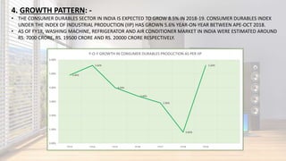 4. GROWTH PATTERN: -
• THE CONSUMER DURABLES SECTOR IN INDIA IS EXPECTED TO GROW 8.5% IN 2018-19. CONSUMER DURABLES INDEX
UNDER THE INDEX OF INDUSTRIAL PRODUCTION (IIP) HAS GROWN 5.6% YEAR-ON-YEAR BETWEEN APE-OCT 2018.
• AS OF FY18, WASHING MACHINE, REFRIGERATOR AND AIR CONDITIONER MARKET IN INDIA WERE ESTIMATED AROUND
RS. 7000 CRORE, RS. 19500 CRORE AND RS. 20000 CRORE RESPECTIVELY.
4.90%
5.60%
4.00%
3.40%
2.90%
0.80%
5.60%
0.00%
1.00%
2.00%
3.00%
4.00%
5.00%
6.00%
FY13 FY14 FY15 FY16 FY17 FY18 FY19
Y-O-Y GROWTH IN CONSUMER DURABLES PRODUCTION AS PER IIP
 