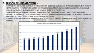 5. REASON BEHIND GROWTH: -
• DEMAND FOR CONSUMER DURABLES IN INDIA HAS BEEN GROWING ON THE BACK OF RISING INCOMES; THIS TREND IS
SET TO CONTINUE EVEN AS OTHER FACTOR LIKE RISING RURAL INCOMES, INCREASING URBANISATION, A GROWING
MIDDLE CLASS AND CHANGING LIFESTYLE AID DEMAND GROWTH IN THE SECTOR.
• SIGNIFICANT INCREASE IN DISCRITIONARY INCOME AND EASY FINANCING SCHEMES HAVE LED TO SHORTENED
PRODUCT REPLACEMENT CYCLE AND EVOLVING LIFE STYLE WHERE CONSUMER DURABLES, LIKE ACS AND LCD TVS, ARE
PERCEIVED AS UTILITY ITEMS RATHER THAN LUXURY POSSESSIONS.
• GROWTH IN ONLINE RETAILING IS A KEY FACTOR TO REACH OUT AS A NEWER CHANNEL FOR BUYER, WITH INCREASE IN
DEMAND.
1482 1486
1610 1639
1749
1983
2135
2334
2539
2762
3007
3274
0
500
1000
1500
2000
2500
3000
3500
2012 2013 2014 2015 2016 2017 2018 2019 2020 2021 2022 2023
GDP PER CAPITA AT CURRENT PRICES (US$)
 