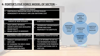 6. PORTER’S FIVE FORCE MODEL OF SECTOR: -
COMPETITOR
RIVALRY
(HIGH)
THREATS OF
NEW
ENTRANTS
(LOW)
SUBSTITUTE
PRODUCT
(MEDIUM)
BARGAINING
POWER OF
SUPPLIERS
(LOW)
BARGAINING
POWER OF
BUYERS
(HIGH)
COMPETITIVE RIVALRY
 CONTINUOUS INNOVATION LEADS TO INTENSE RIVALRY
 HOMOGENEITY IN PRODUCT AND LOW SWITCHING COST
THREATS OF NEW ENTRANTS
 HIGH CAPITAL INTENSIVE
 MAJOR PLAYER HAVE DEVELOPED
BRAND EQUITY
 BRABD LOYALTY IS MODERATE
SUBSTITUTE PRODUCTS
 TECHNOLOGY ADVANCEMENTS
 BUYERS HAVE HUGE
PROPENSITY TO SUBSTITUTE
BARGAINING POWER OF SUPPLIER
 PRODUCT DIFFERNTIATION IS
VERY LOW
 BY CHANGING THE INPUT, FIRMS
CANNOT DRASTICALLY
DIFFERENTIATE ON PRICE
BARGAINING POWER OF BUYER
 USE OF INTERNET TO GET ALL
THE INFORMATION ENABLES
CUSTOMERS TO BE POWERFUL
 BUYER’S SWITCHING COST IS
VERY LESS
 