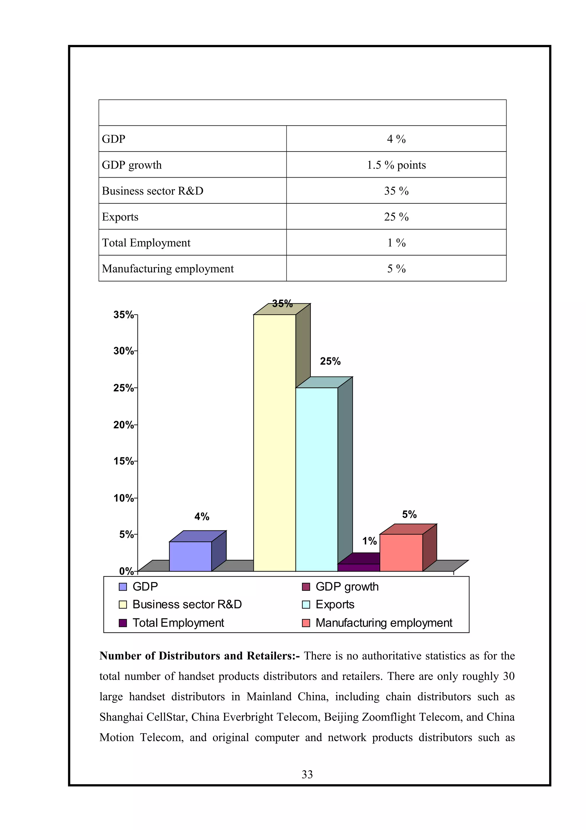 GDP 4 %
GDP growth 1.5 % points
Business sector R&D 35 %
Exports 25 %
Total Employment 1 %
Manufacturing employment 5 %
4%
35%
25%
1%
5%
0%
5%
10%
15%
20%
25%
30%
35%
GDP GDP growth
Business sector R&D Exports
Total Employment Manufacturing employment
Number of Distributors and Retailers:- There is no authoritative statistics as for the
total number of handset products distributors and retailers. There are only roughly 30
large handset distributors in Mainland China, including chain distributors such as
Shanghai CellStar, China Everbright Telecom, Beijing Zoomflight Telecom, and China
Motion Telecom, and original computer and network products distributors such as
33
 