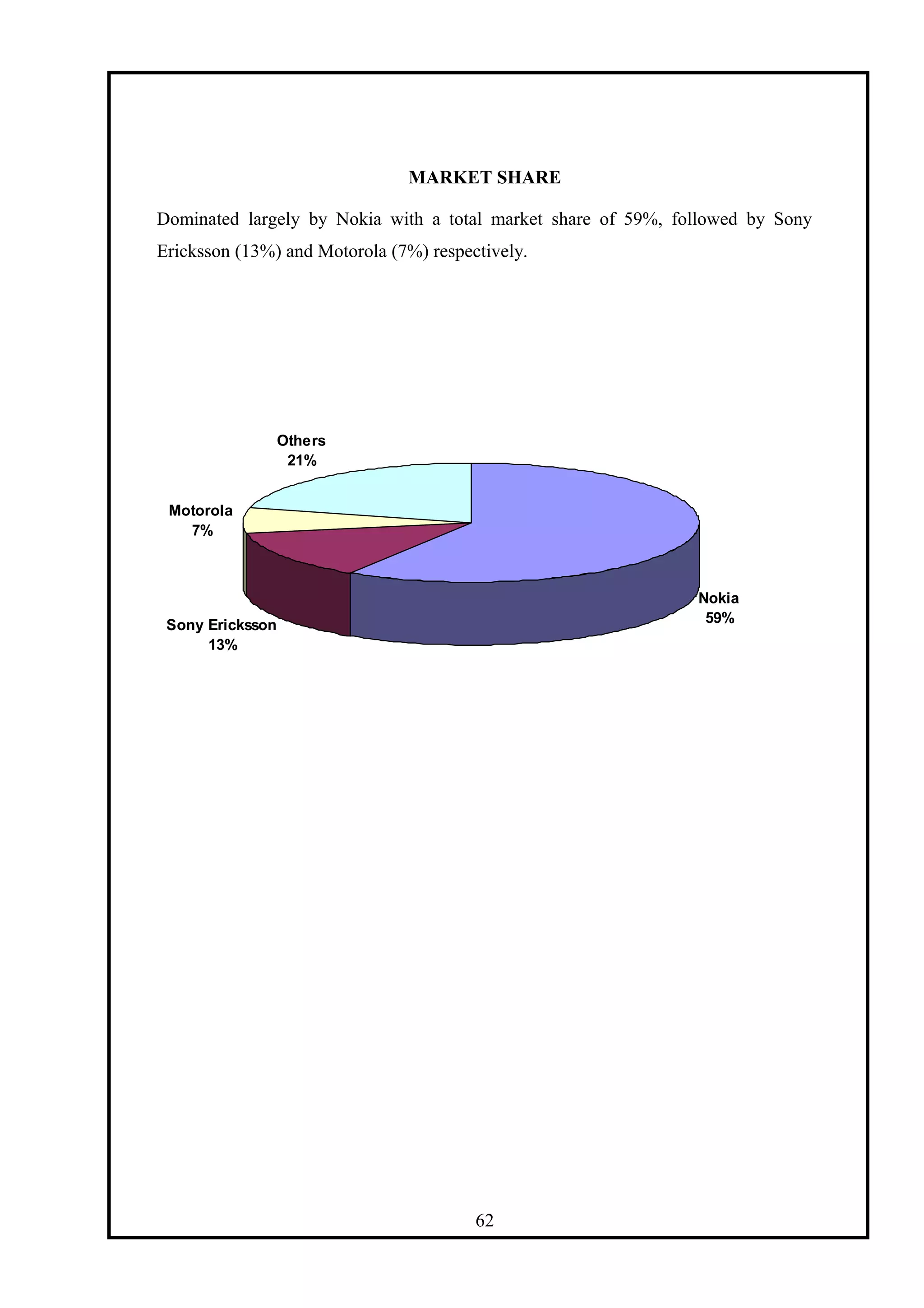 MARKET SHARE
Dominated largely by Nokia with a total market share of 59%, followed by Sony
Ericksson (13%) and Motorola (7%) respectively.
62
Nokia
59%Sony Ericksson
13%
Motorola
7%
Others
21%
 