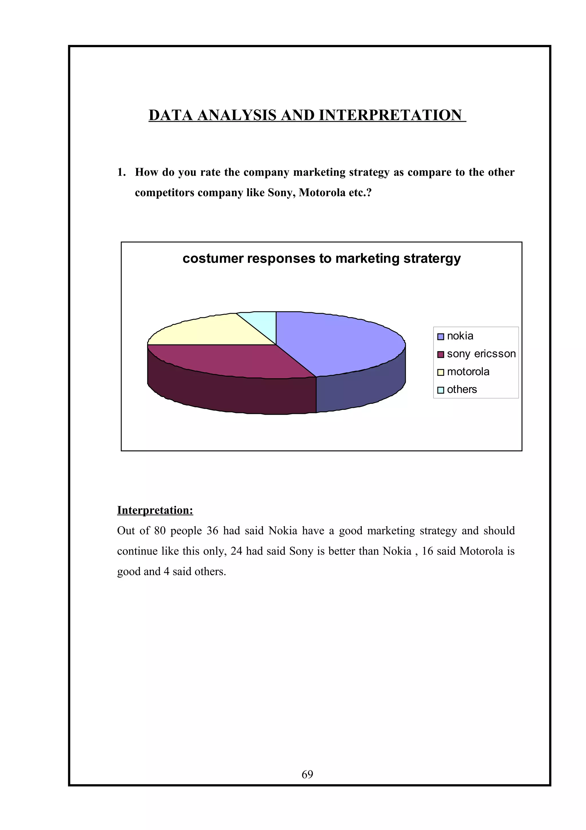 DATA ANALYSIS AND INTERPRETATION
1. How do you rate the company marketing strategy as compare to the other
competitors company like Sony, Motorola etc.?
costumer responses to marketing stratergy
nokia
sony ericsson
motorola
others
Interpretation:
Out of 80 people 36 had said Nokia have a good marketing strategy and should
continue like this only, 24 had said Sony is better than Nokia , 16 said Motorola is
good and 4 said others.
69
 