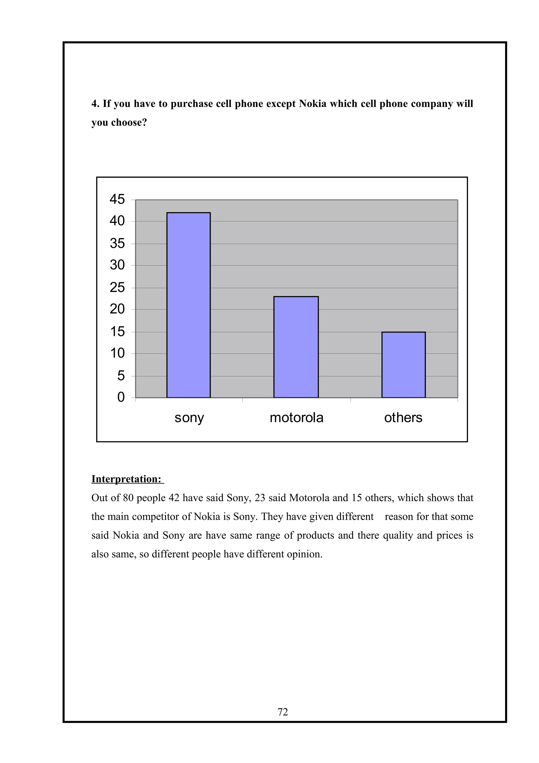 4. If you have to purchase cell phone except Nokia which cell phone company will
you choose?
0
5
10
15
20
25
30
35
40
45
sony motorola others
Interpretation:
Out of 80 people 42 have said Sony, 23 said Motorola and 15 others, which shows that
the main competitor of Nokia is Sony. They have given different reason for that some
said Nokia and Sony are have same range of products and there quality and prices is
also same, so different people have different opinion.
72
 