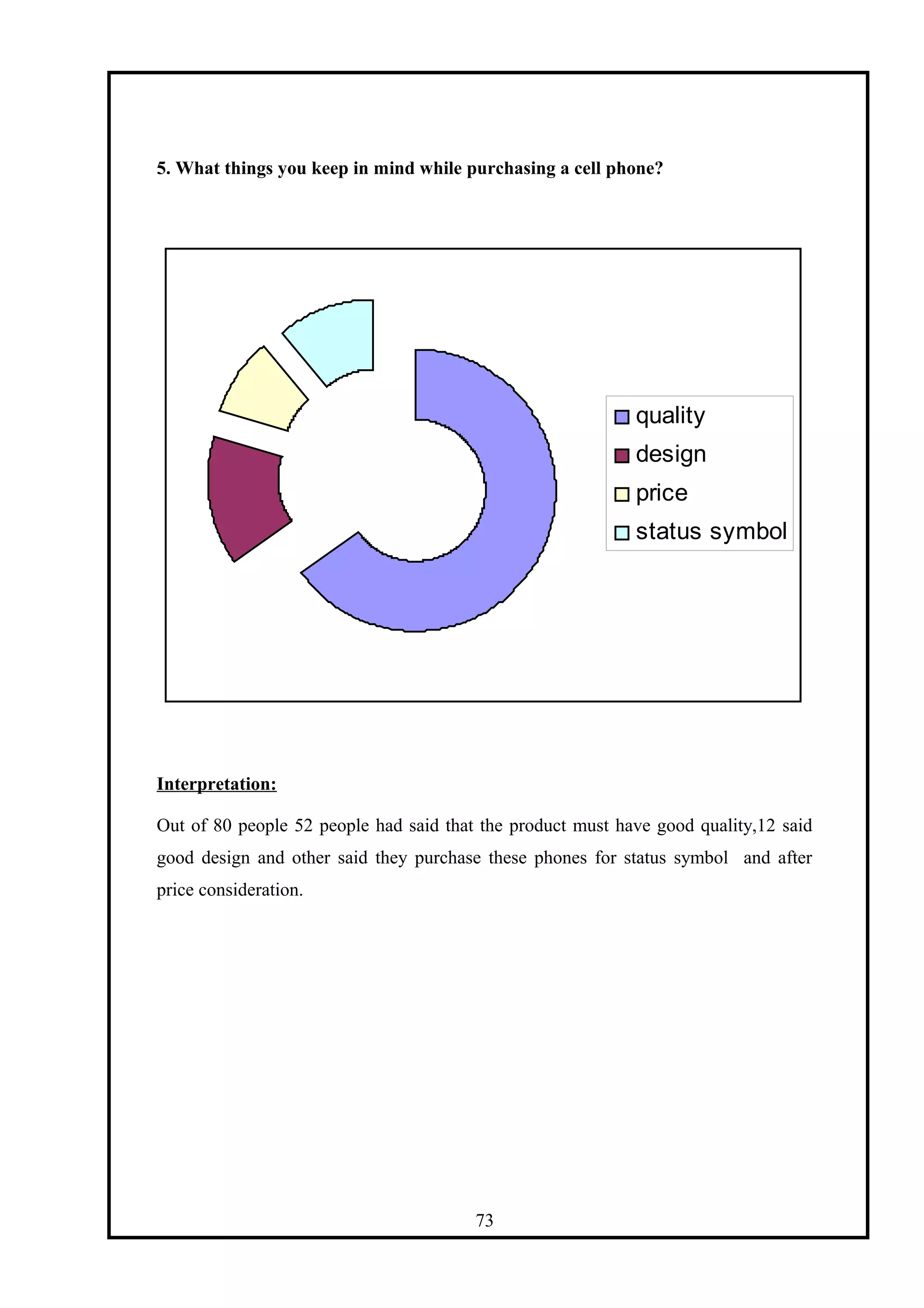 5. What things you keep in mind while purchasing a cell phone?
quality
design
price
status symbol
Interpretation:
Out of 80 people 52 people had said that the product must have good quality,12 said
good design and other said they purchase these phones for status symbol and after
price consideration.
73
 