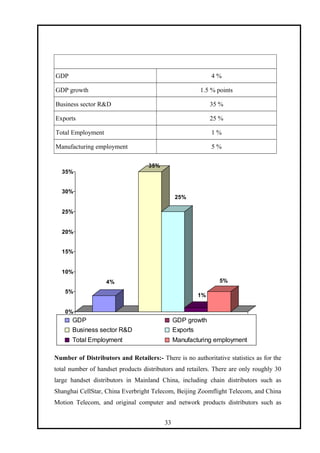 GDP 4 %
GDP growth 1.5 % points
Business sector R&D 35 %
Exports 25 %
Total Employment 1 %
Manufacturing employment 5 %
4%
35%
25%
1%
5%
0%
5%
10%
15%
20%
25%
30%
35%
GDP GDP growth
Business sector R&D Exports
Total Employment Manufacturing employment
Number of Distributors and Retailers:- There is no authoritative statistics as for the
total number of handset products distributors and retailers. There are only roughly 30
large handset distributors in Mainland China, including chain distributors such as
Shanghai CellStar, China Everbright Telecom, Beijing Zoomflight Telecom, and China
Motion Telecom, and original computer and network products distributors such as
33
 