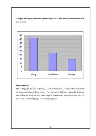 4. If you have to purchase cell phone except Nokia which cell phone company will
you choose?
0
5
10
15
20
25
30
35
40
45
sony motorola others
Interpretation:
Out of 80 people 42 have said Sony, 23 said Motorola and 15 others, which shows that
the main competitor of Nokia is Sony. They have given different reason for that some
said Nokia and Sony are have same range of products and there quality and prices is
also same, so different people have different opinion.
72
 