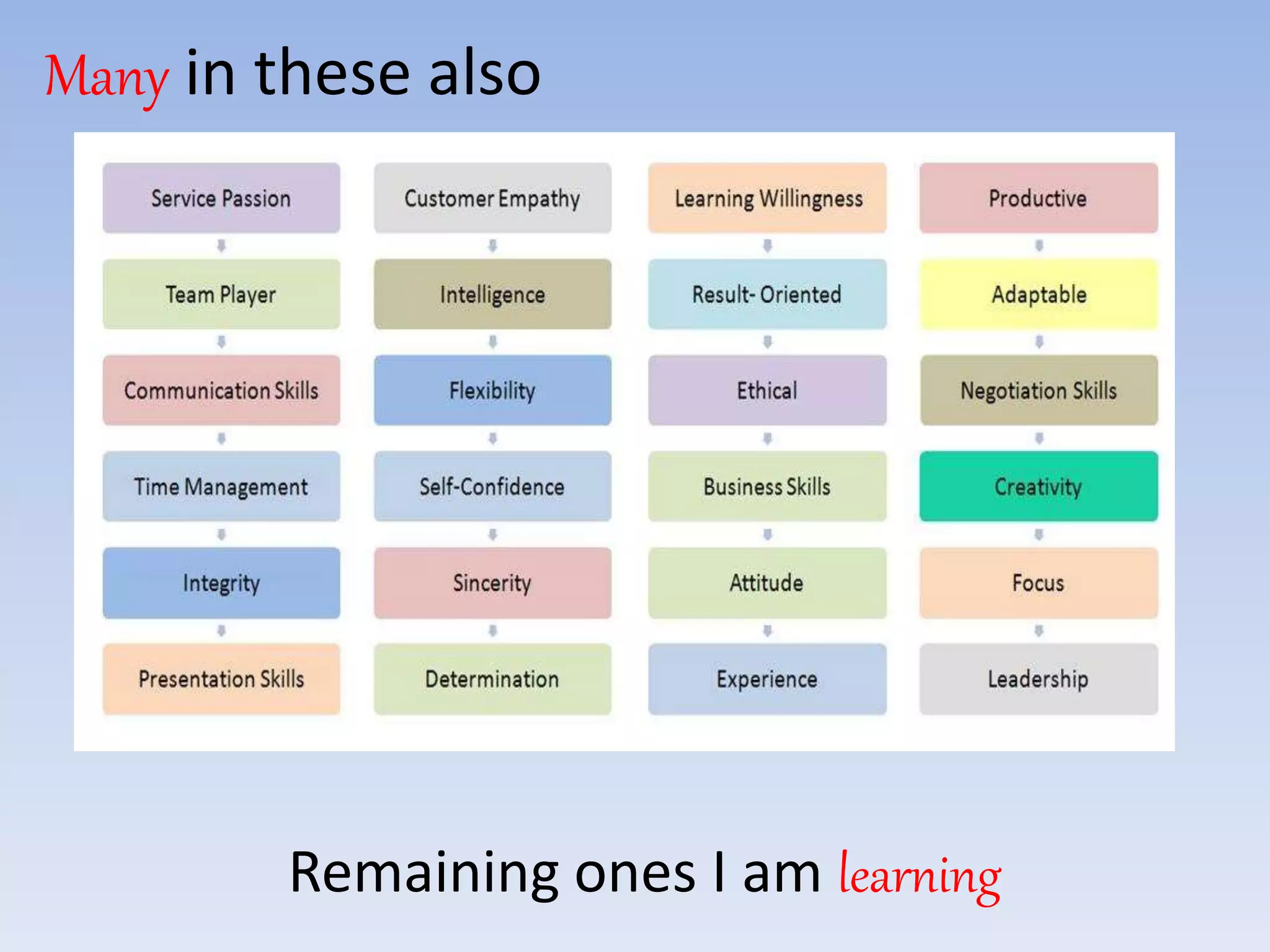 Many in these also
Remaining ones I am learning
 