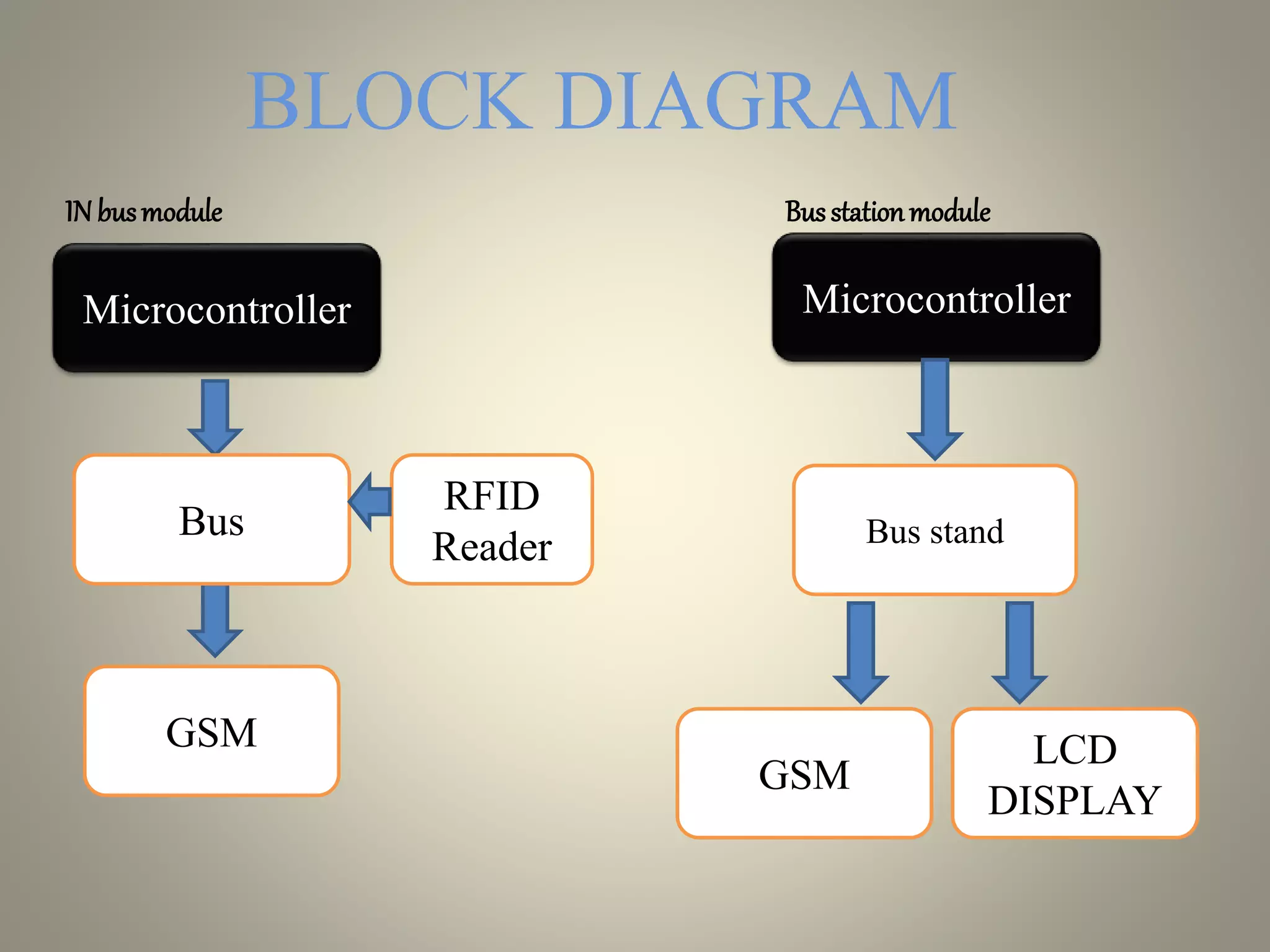 Microcontroller Microcontroller
RFID
Reader
Bus
GSM LCD
DISPLAY
Bus stand
GSM
BLOCK DIAGRAM
IN busmodule Busstationmodule
 