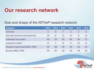 Our research network
Category 2011 2012 2013 2014 2015 2016
Contract 5 4 7 5 5 4
Post doc (internal and external) 10 6 11 17 8 12
Individual associates 46 53 59 63 66 71
Long term visitor 8 7 8 9 13 11
Students supervised (MSc, PhD) 25 38 29 35 36 23
Bursary (MSc, PhD) 44 39 33 23 29 33
Size and shape of the NITheP research network
 