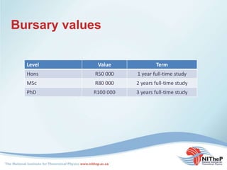 Bursary values
Level Value Term
Hons R50 000 1 year full-time study
MSc R80 000 2 years full-time study
PhD R100 000 3 years full-time study
 
