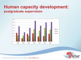 Human capacity development:
postgraduate supervision
 