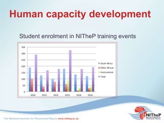 Human capacity development
0
50
100
150
200
250
300
350
2010 2011 2012 2013 2014 2015
South Africa
Other African
International
Total
Student enrolment in NITheP training events
 