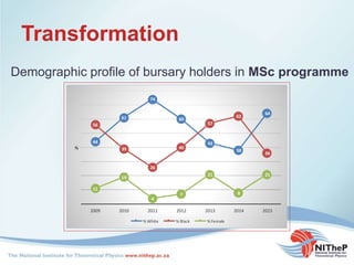 Transformation
Demographic profile of bursary holders in MSc programme
44
61
74
60
43
38
64
56
39
26
40
57
62
36
11
19
4
7
21
8
21
2009 2010 2011 2012 2013 2014 2015
%
% White % Black % Female
 