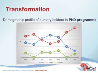 Transformation
Demographic profile of bursary holders in PhD programme
41
36
52
62
56
30
18
59
64
48
38
44
70
82
12
0
14 13
19
0
9
2009 2010 2011 2012 2013 2014 2015
%
% White % Black % Female
 