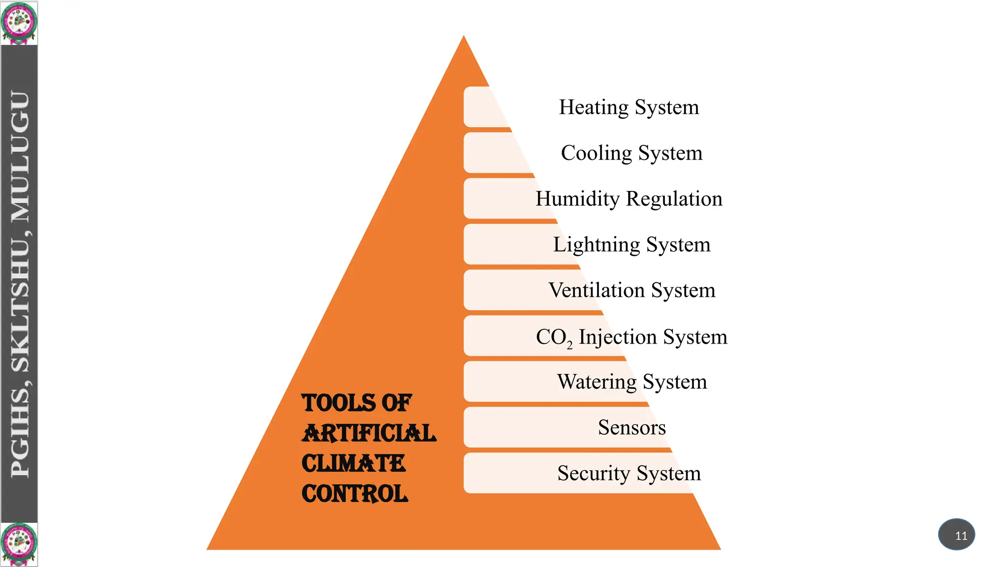 Heating System
Cooling System
Humidity Regulation
Lightning System
Ventilation System
CO2 Injection System
Watering System
Sensors
Security System
TOOLS OF
ARTIFICIAL
CLIMATE
CONTROL
11
 