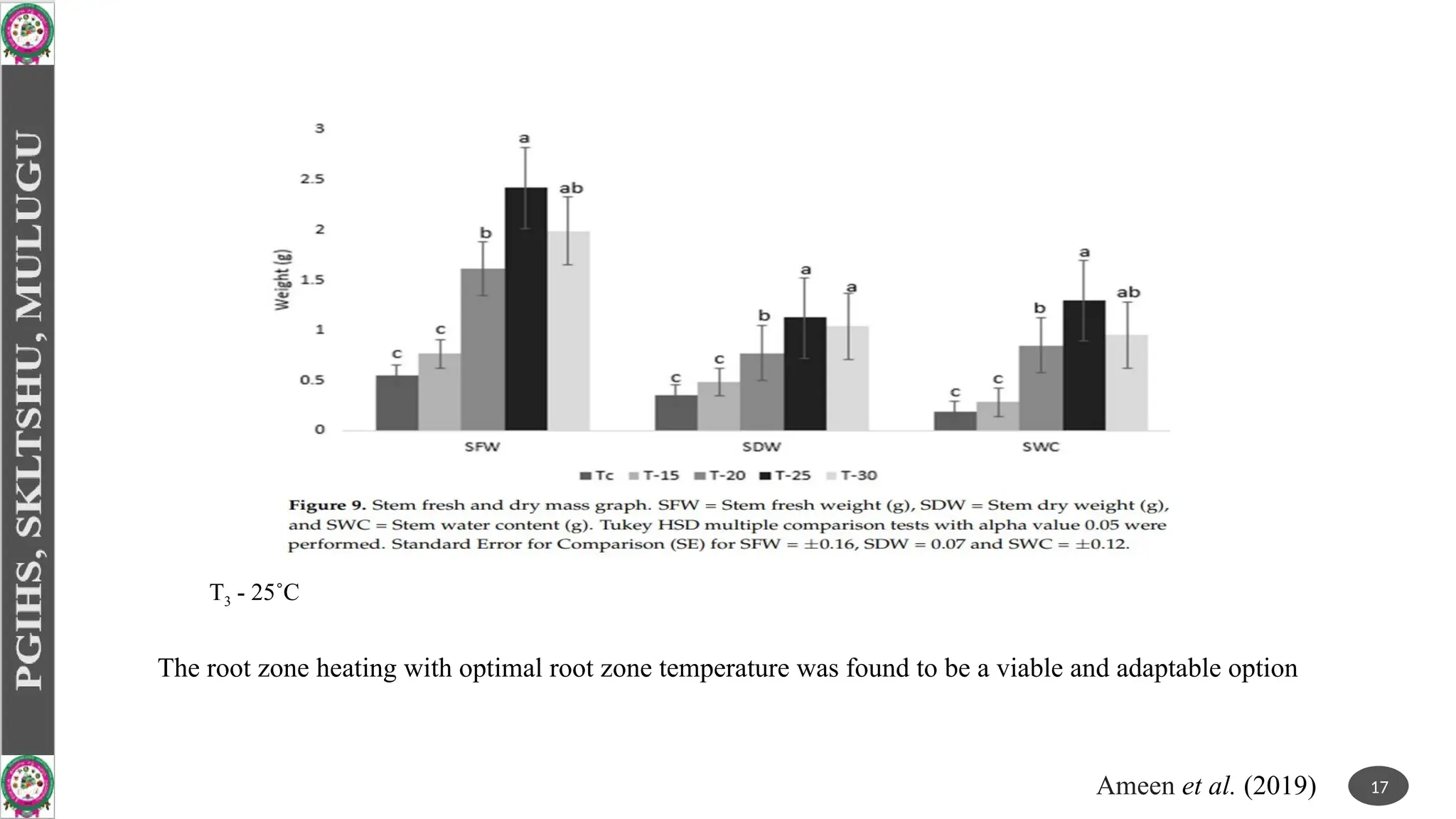 17
T3 - 25˚C
Ameen et al. (2019)
The root zone heating with optimal root zone temperature was found to be a viable and adaptable option
 