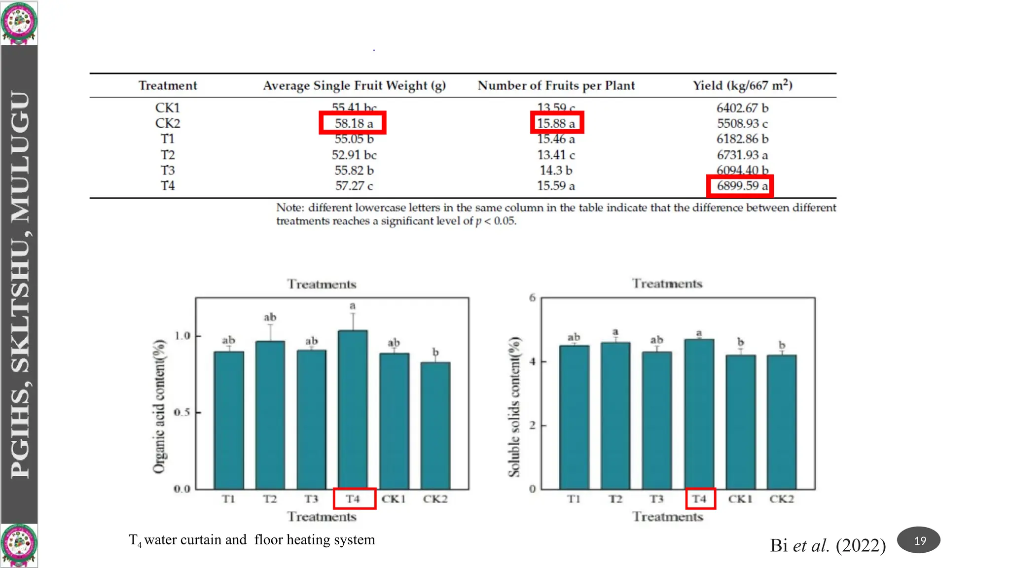 19
T4 water curtain and floor heating system Bi et al. (2022)
 