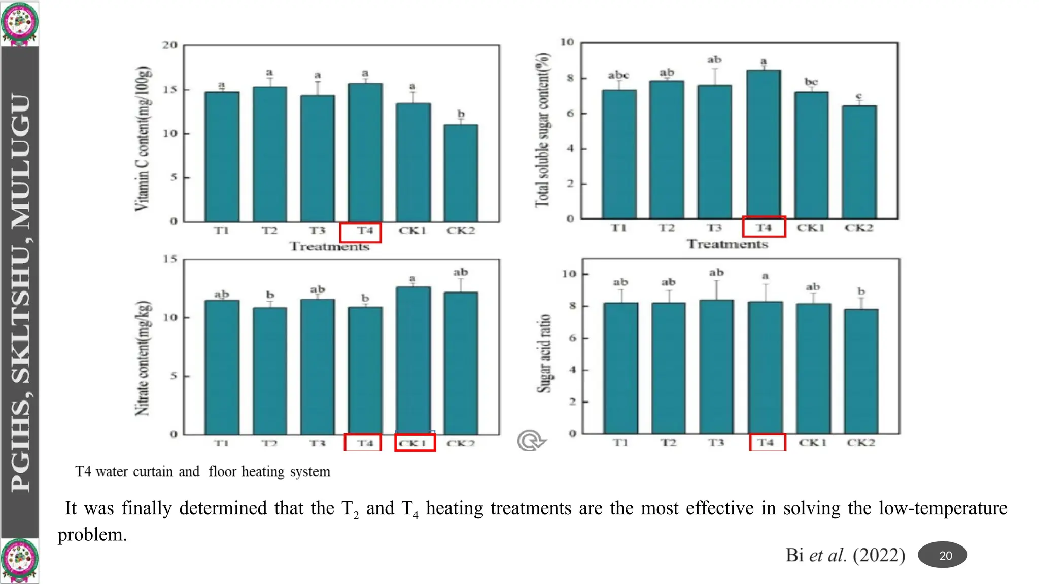 20
It was finally determined that the T2 and T4 heating treatments are the most effective in solving the low-temperature
problem.
 