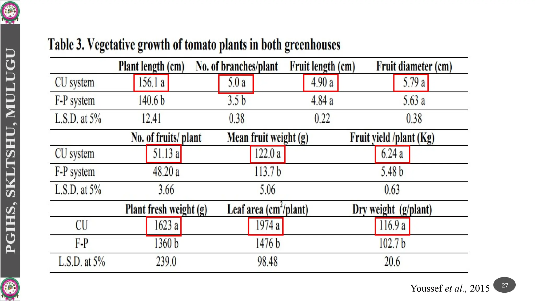 27
Youssef et al., 2015
 