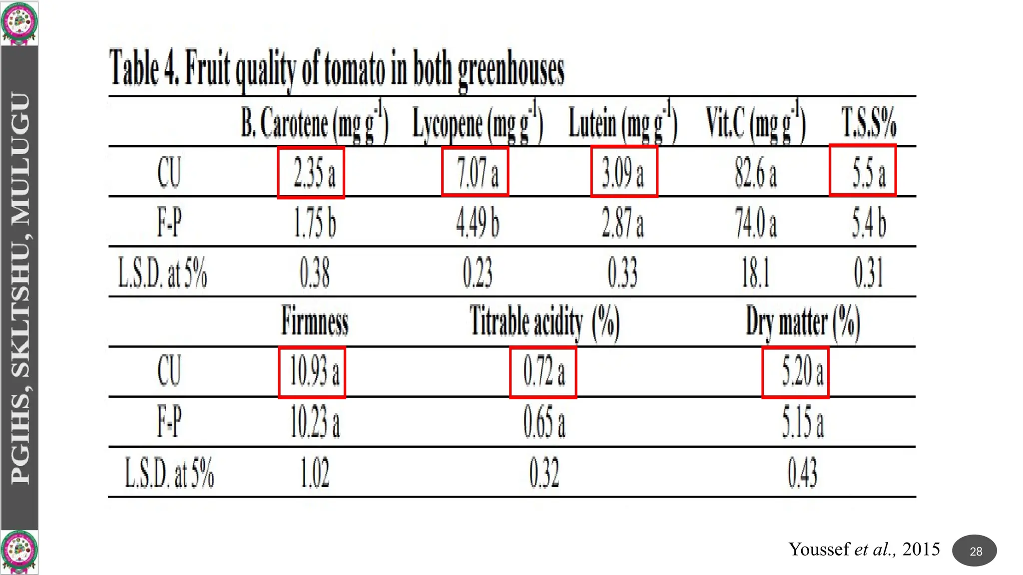 28
Youssef et al., 2015
 