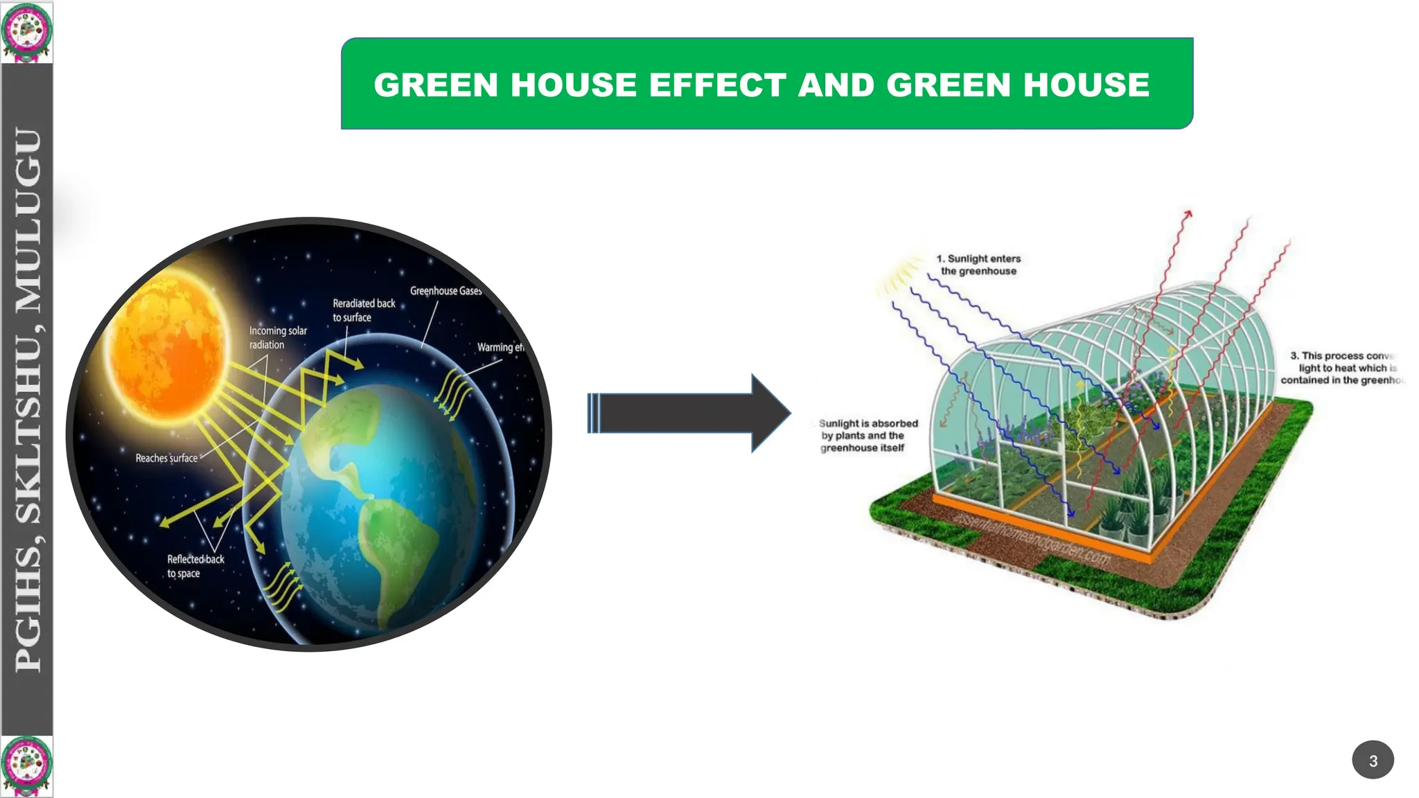 GREEN HOUSE EFFECT AND GREEN HOUSE
3
 