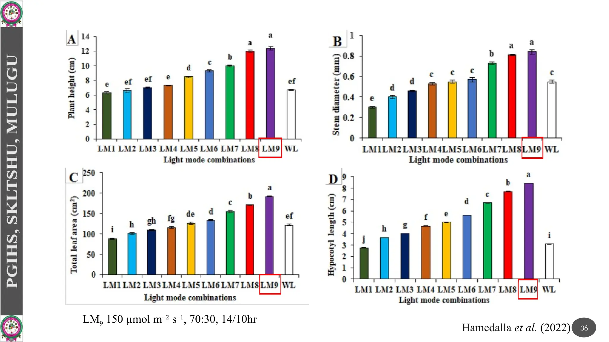 36
Hamedalla et al. (2022)
LM9 150 µmol ­
m−2
­
s−1
, 70:30, 14/10hr
 