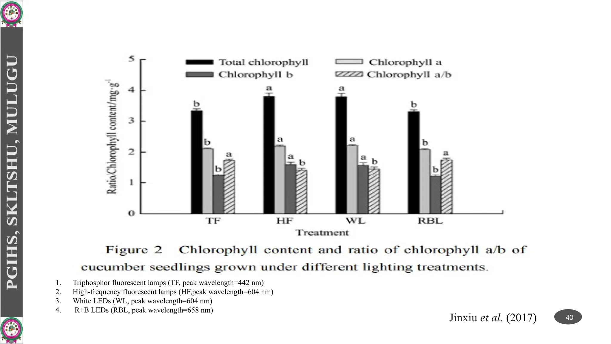 40
Jinxiu et al. (2017)
1. Triphosphor fluorescent lamps (TF, peak wavelength=442 nm)
2. High-frequency fluorescent lamps (HF,peak wavelength=604 nm)
3. White LEDs (WL, peak wavelength=604 nm)
4. R+B LEDs (RBL, peak wavelength=658 nm)
 