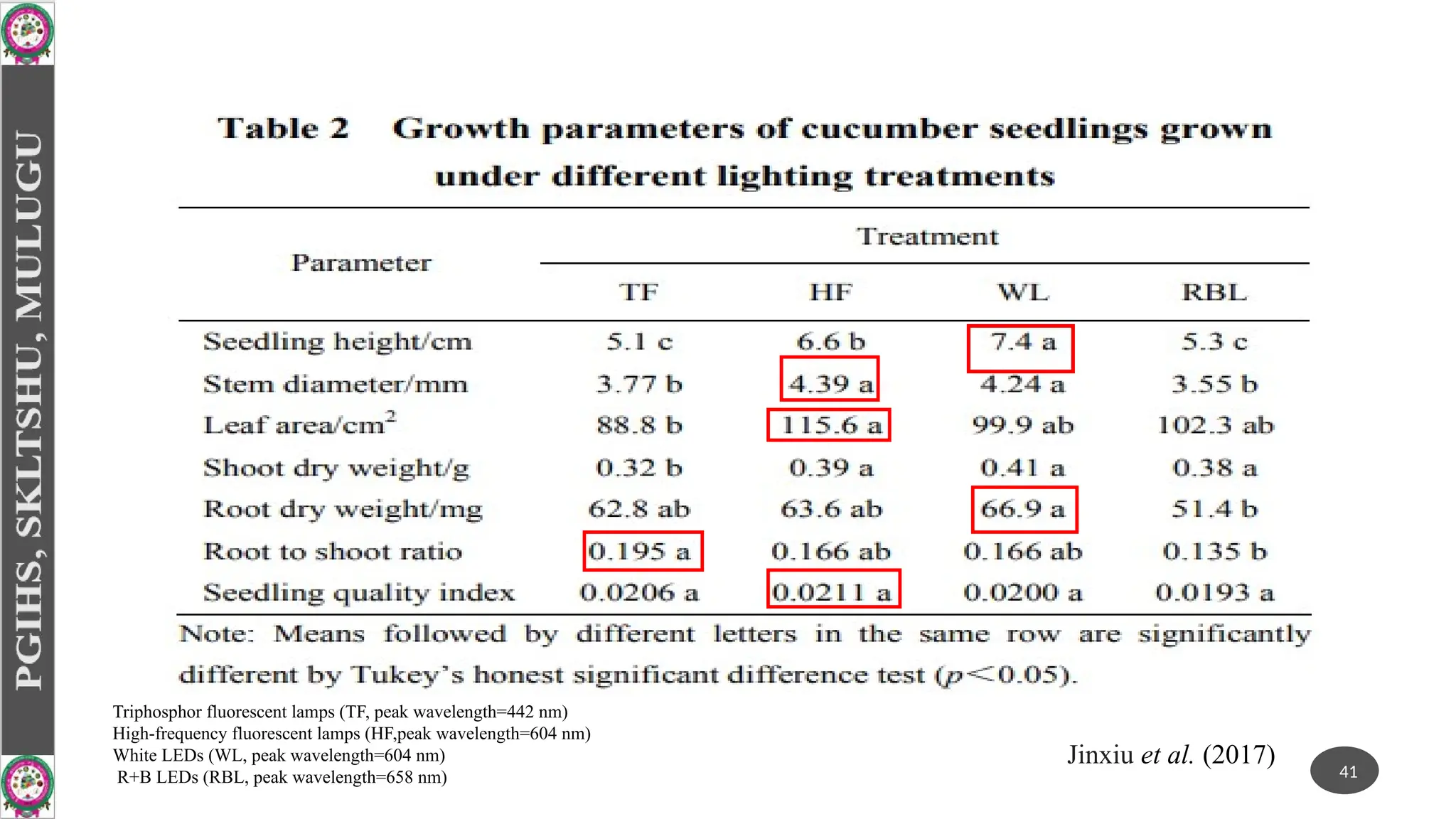 41
Jinxiu et al. (2017)
Triphosphor fluorescent lamps (TF, peak wavelength=442 nm)
High-frequency fluorescent lamps (HF,peak wavelength=604 nm)
White LEDs (WL, peak wavelength=604 nm)
R+B LEDs (RBL, peak wavelength=658 nm)
 
